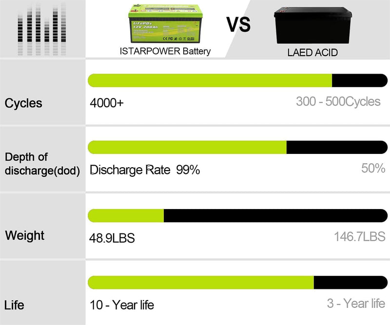 12V 200Ah LiFePO4 Deep Cycle Lithium Battery