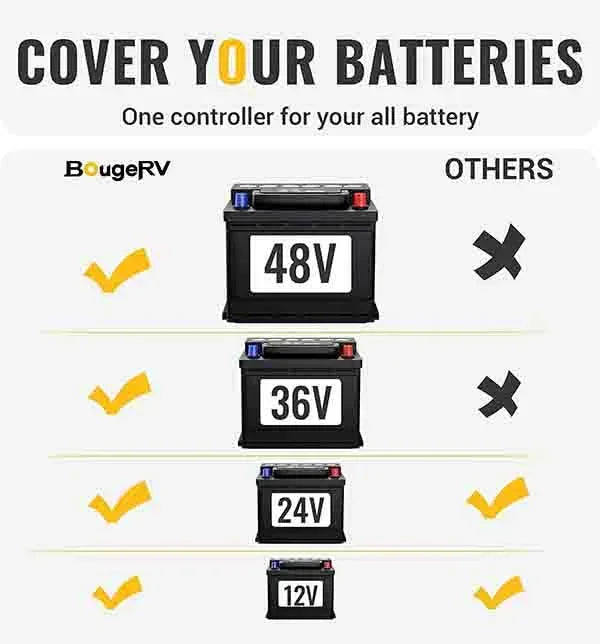 BougeRV 40A MPPT Solar Charge Controller 12V/24V/36V/48V, photo 2 of 8