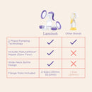 Lansinoh Manual Breast Pump, Hand Pump with Comfortable Flange, Includes 5oz Baby Bottle with Slow Flow Nipple, Breastfeeding Essentials by TinyTreasures Baby Boutique