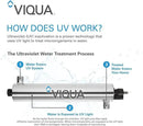 Viqua S810RL Replacement Water System UV Lamp for S8Q-PA by GreenHaven Gardens