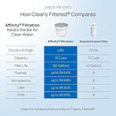 Clearly Filtered No.1 Filtered Water Pitcher/Updated Model/Targets 365+ Contaminants e.g. Fluoride Chlorine PFAS Microplastics Lead Arsenic BPA/BPS Free (Pitcher Includes 1 Filter) by CozyNest Decor
