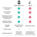 Baby Brezza Bottle Washer Pro - Baby Bottle Washer, Sterilizer + Dryer - All in One Machine Cleans Bottles, Pump Parts, & Sippy Cups - Replaces Hand Washing, Bottle Brushes and Drying Racks by TinyTreasures Baby Boutique