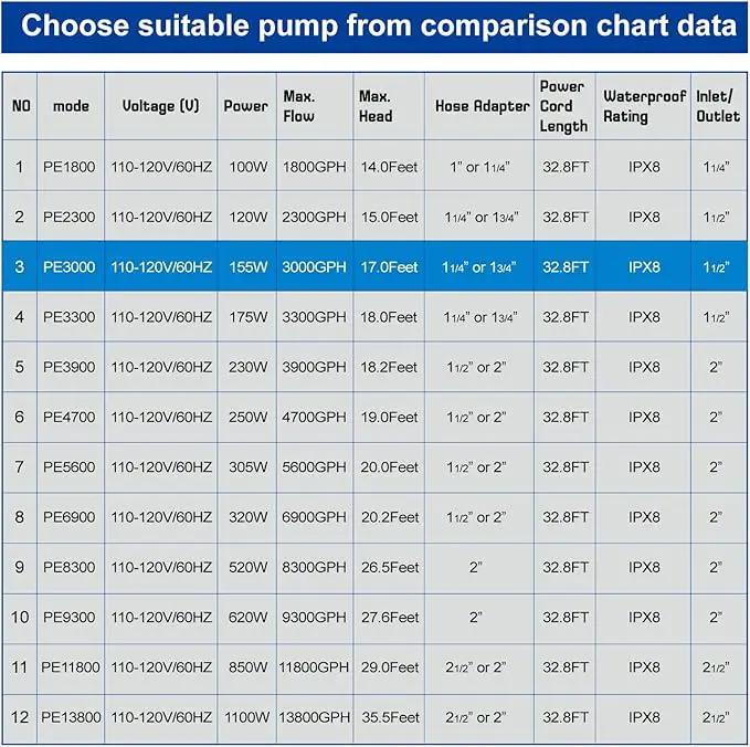 Outdoor 3000gph-155W 32.8FT Pond Water-fall & Kio Fish Fountain-s &Garden Pump Submersible IPX8: Long 32.8FT Cord Smart-er & Quieter Duck & Yard Ponds Pumps, 1 Barrier Pump Bag, photo 7 of 9
