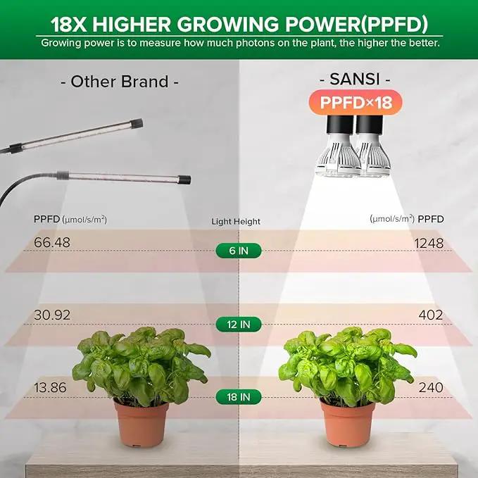 SANSI LED Grow Lights for Indoor Plants, Lifetime Free Bulb Replacement, 300W Full Spectrum Dual Gooseneck Clip Plant Grow Light, Plant Light with Timer 4/8/12 Hrs, High PPFD Growing Power Grow Lamp, photo 3 of 9