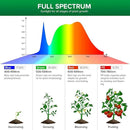 SANSI LED Puck Grow Light, 10W (150 Watt Equiv) Full Spectrum 2-Head Lamp for Plants with Ceramic Tech, Hanging Lights with ON/Off Switch for Plant Shelf Greenhouse Hydroponic by GreenHaven Gardens