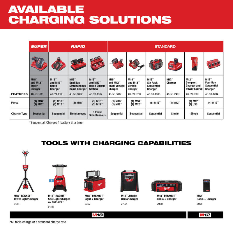 Milwaukee 48-11-1852 M18™ REDLITHIUM™ XC 5.0Ah Extended Capacity Battery Pack (2 Piece)