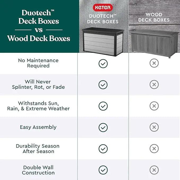 Keter Denali 200 Gallon Resin Large Deck Box with Double Wall 20mm Panels - Paintable and Drillable-Organization and Storage for Patio Furniture and Outdoor Items, Grey & Black, photo 2 of 12