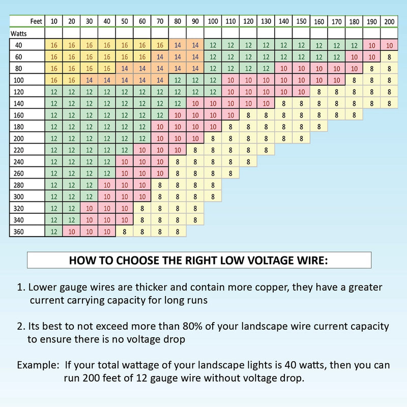 14/2 Low Voltage Landscape Lighting Direct Burial Copper Wire