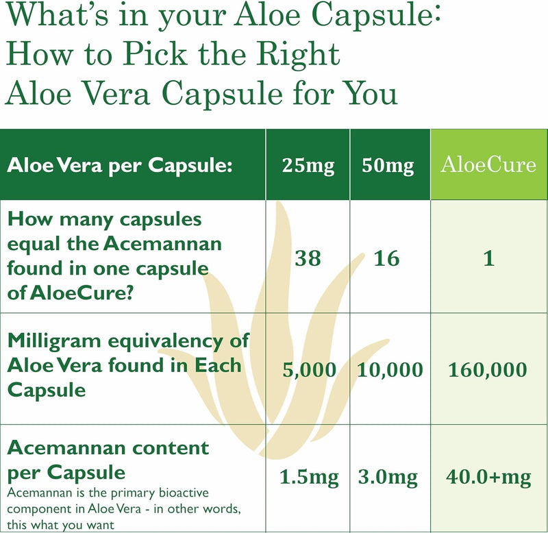 AloeCure Advanced Formula Capsules - 30ct Travel Size