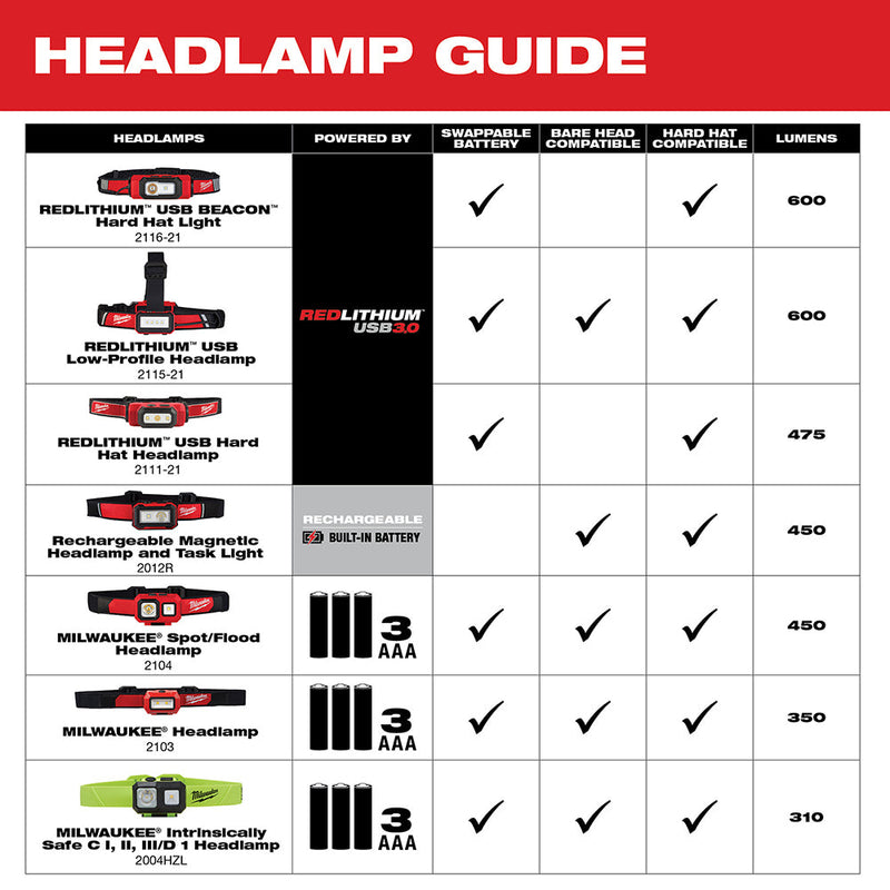 Milwaukee 2115-21 USB Rechargeable Low-Profile Headlamp