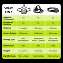Adaptev Headlamp - Inertial Gyroscope LED Rechargeable Smart Head Lamp