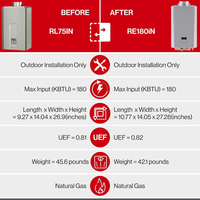 Rinnai HE+ 7.5 GPM Internal High Efficiency Non Condensing Tankless Water Heater [351-RL75IN] (SAK81574)
